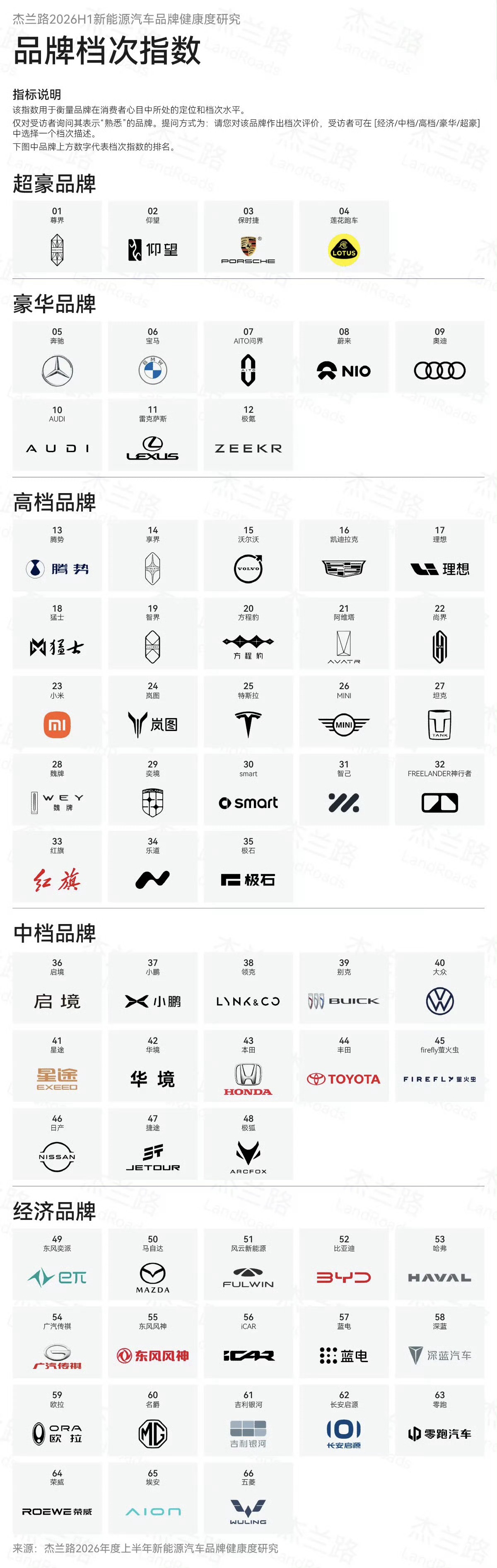 从杰兰路的研究来看问界毫无疑问是成功了 