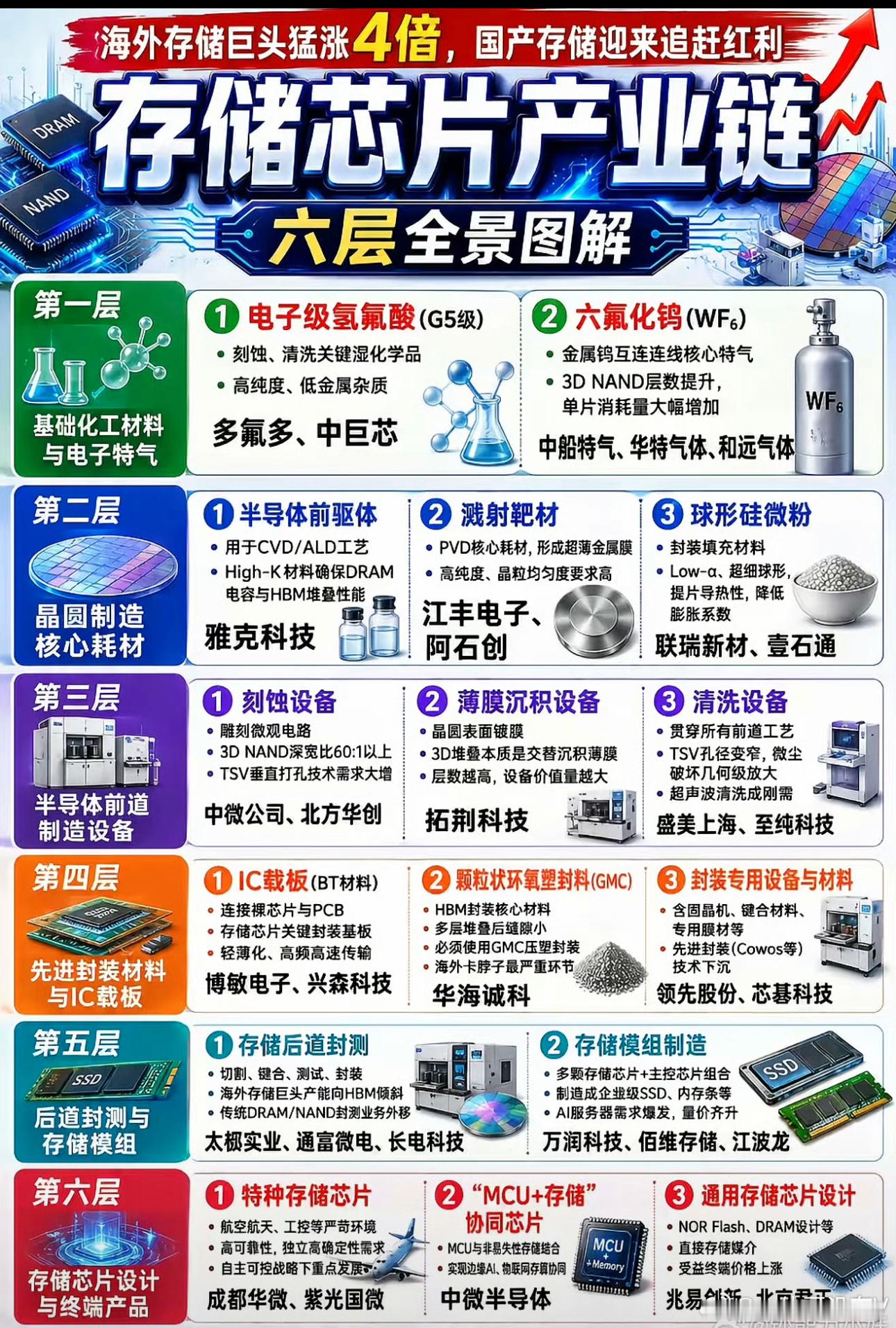 长鑫科技即将上市，国产存储产业链：涨价逻辑，一路前行a股端午节财经