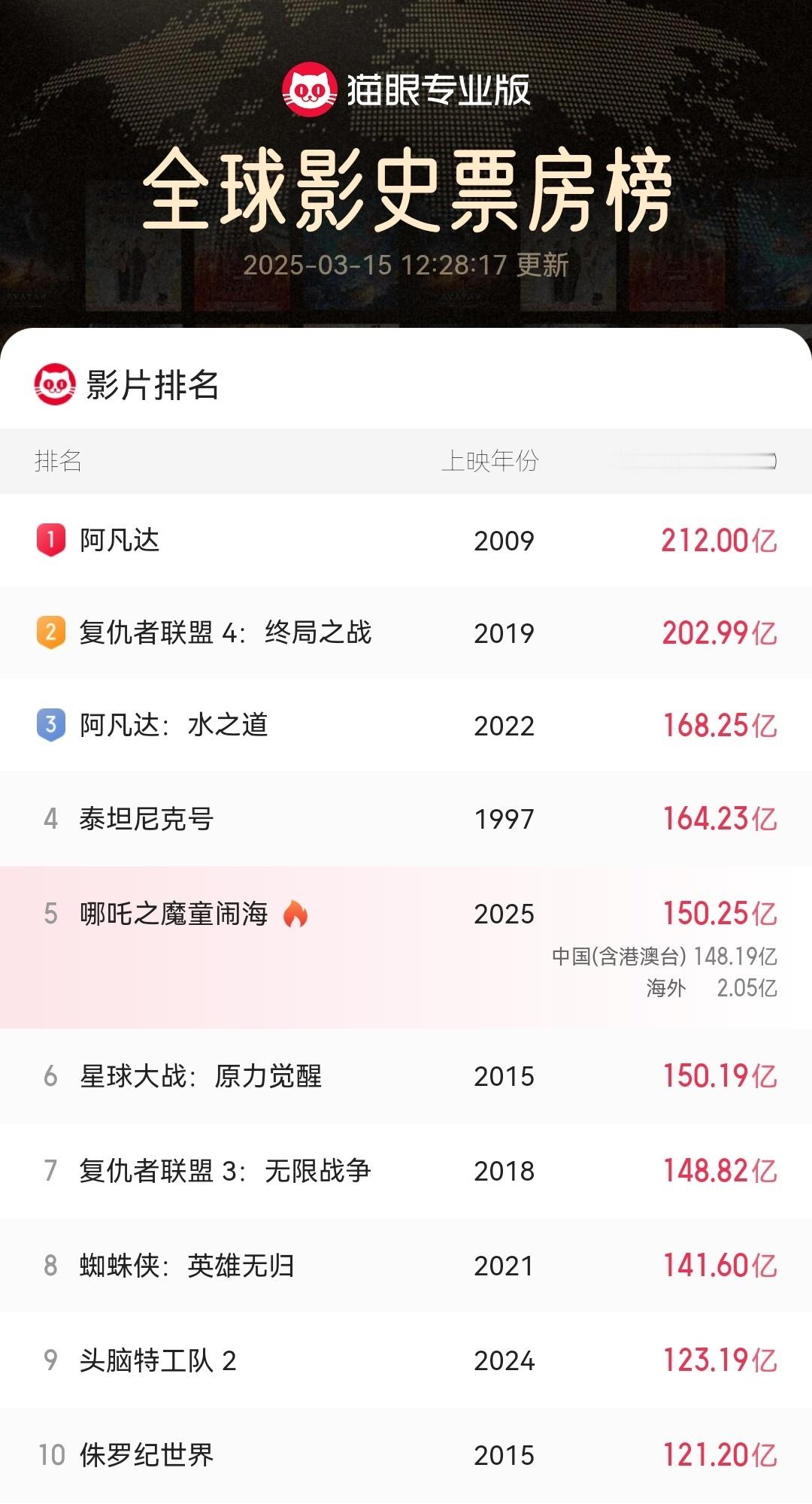 哪吒2全球第5哪吒2 恭喜！恭喜！海外票房再冲冲。哪吒3 再接再厉！ ​​​