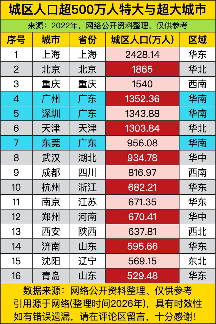 第一名上海直接干到两千四百多万人，相当于一个中小型国家的总人口了！北京虽然屈居第