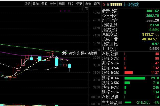 尾盘在拉指数，但是这里不出放量阳线，我们都不做！股票