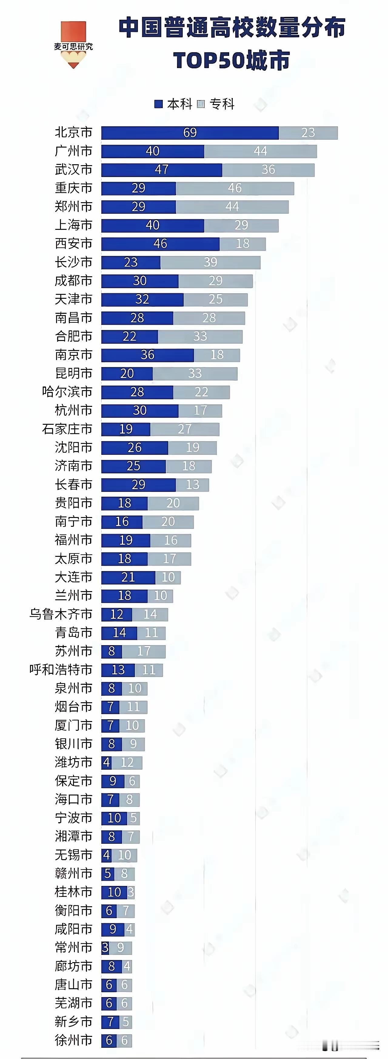 比数量，大学生是拉动一个城市GDP增长的重要因素；
比质量，大学生是一个城市的科