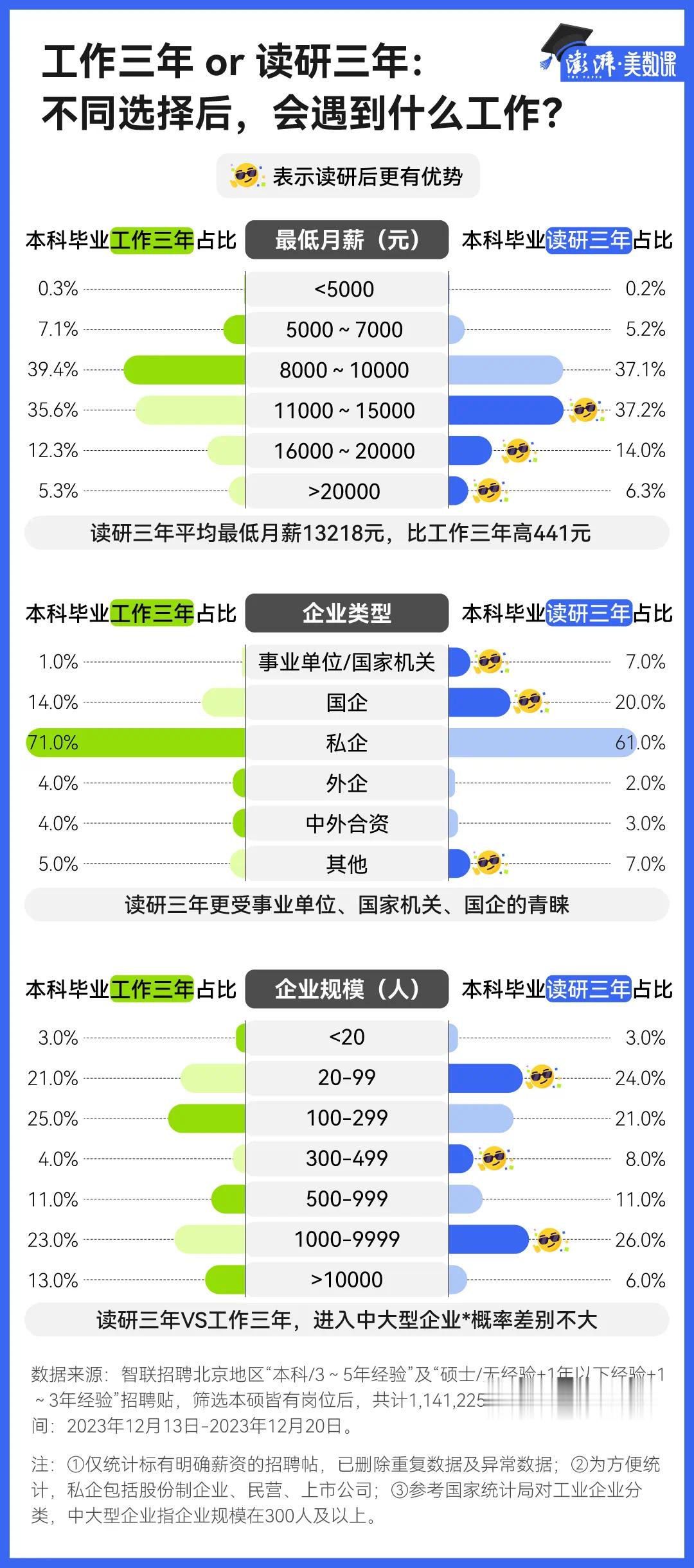 一个选择考研，一个选择直接工作。那当两人今年都在找工作时，以北京“本科/3～5 