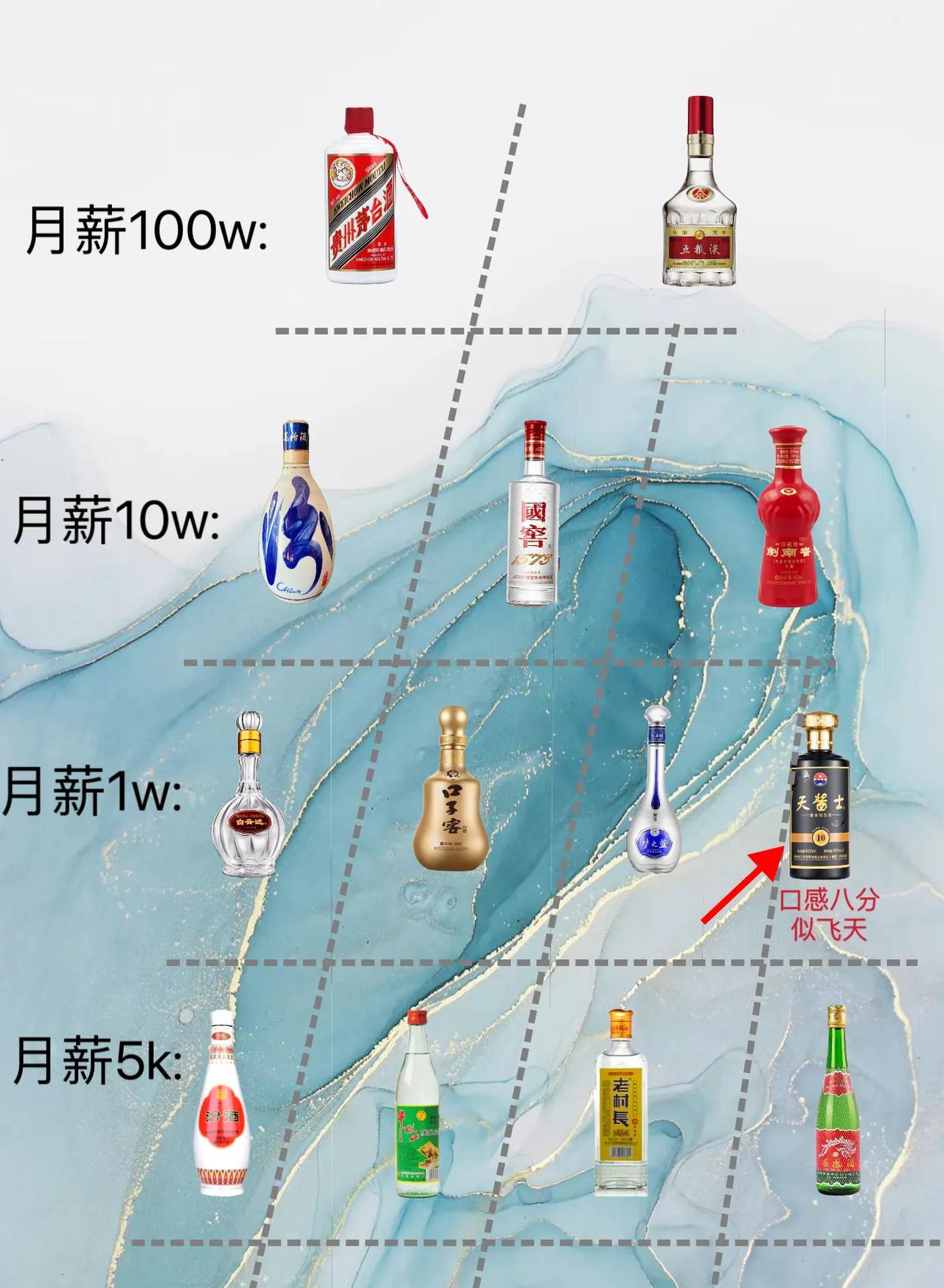 月薪5k、月薪1w、月薪10w和月薪100w喝酒的那些区别：

月薪100w：飞
