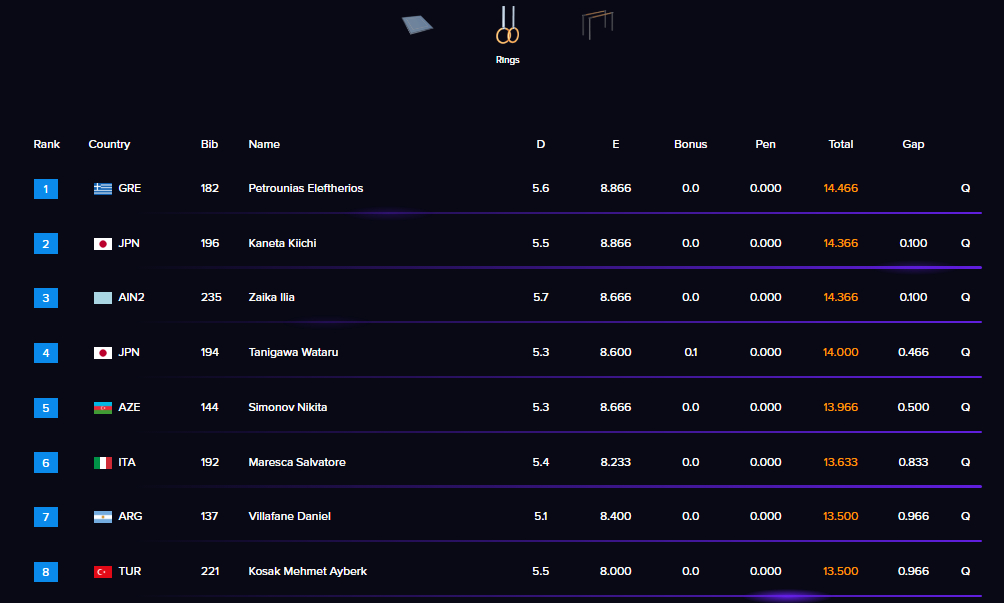 世界杯巴库站资格赛Day1成绩单男子自由操、吊环、双杠，女子跳马、高低杠找不到P