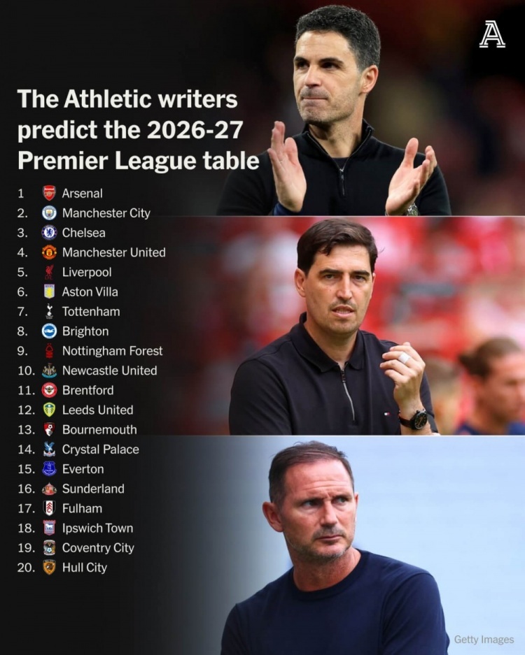 #外媒预测新赛季英超排名#《The Athletic》全球新闻编辑部的撰稿人联合