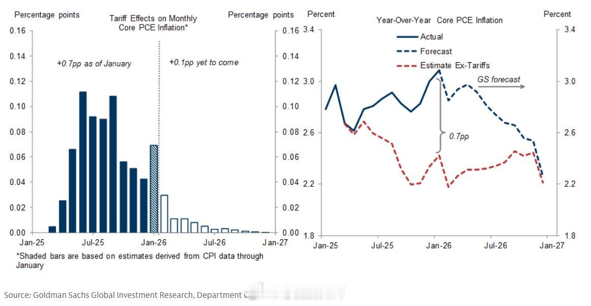 高盛：我们估计，关税转嫁已使核心个人消费支出价格在1月份上涨0.7%，并将使20