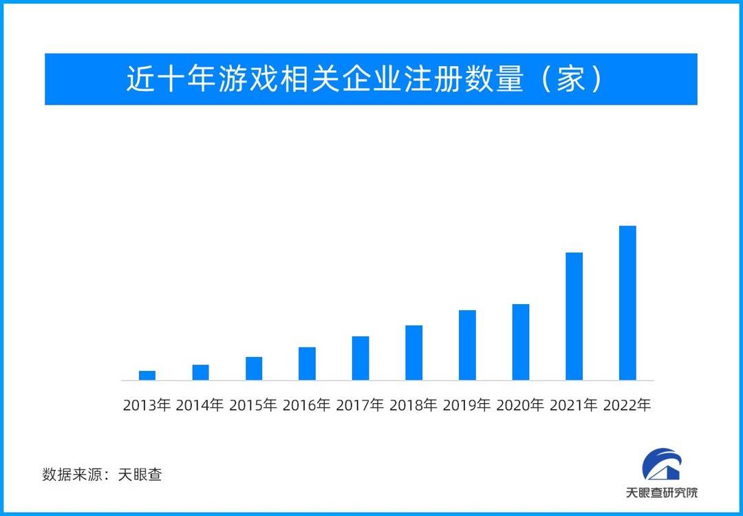 米哈游超越腾讯成为4月海外收入最高游戏公司 去年全国新增注册游戏企业9.6万家