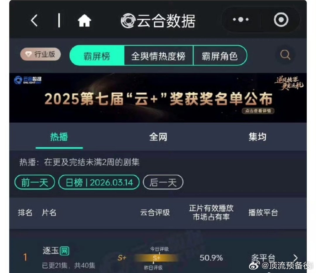 张凌赫、田曦薇《逐玉》云合破50.9%，刷新2026年云合记录，成为2026年首