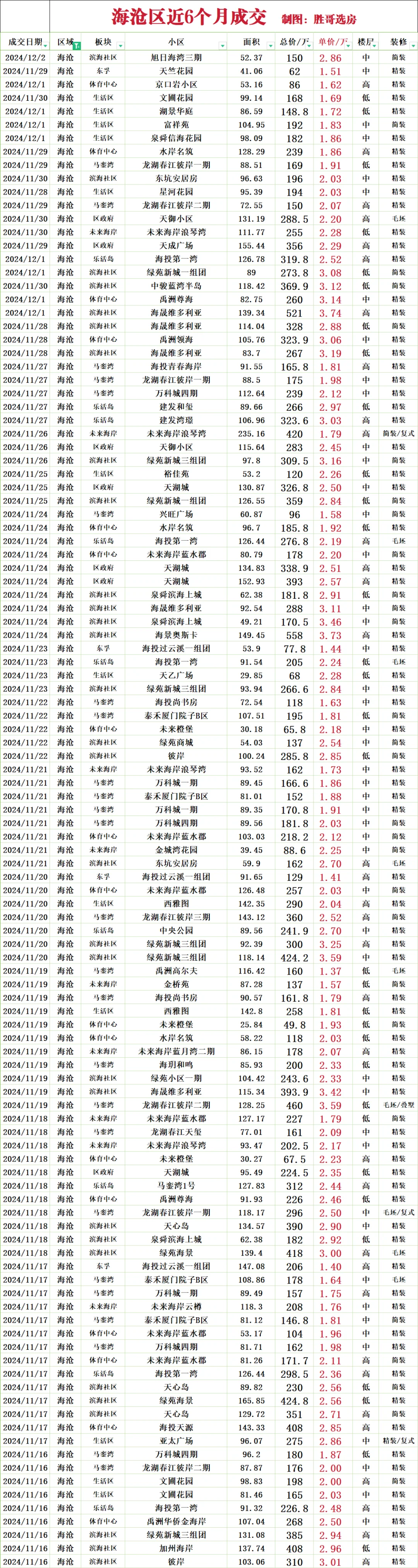 海沧近6个月成交