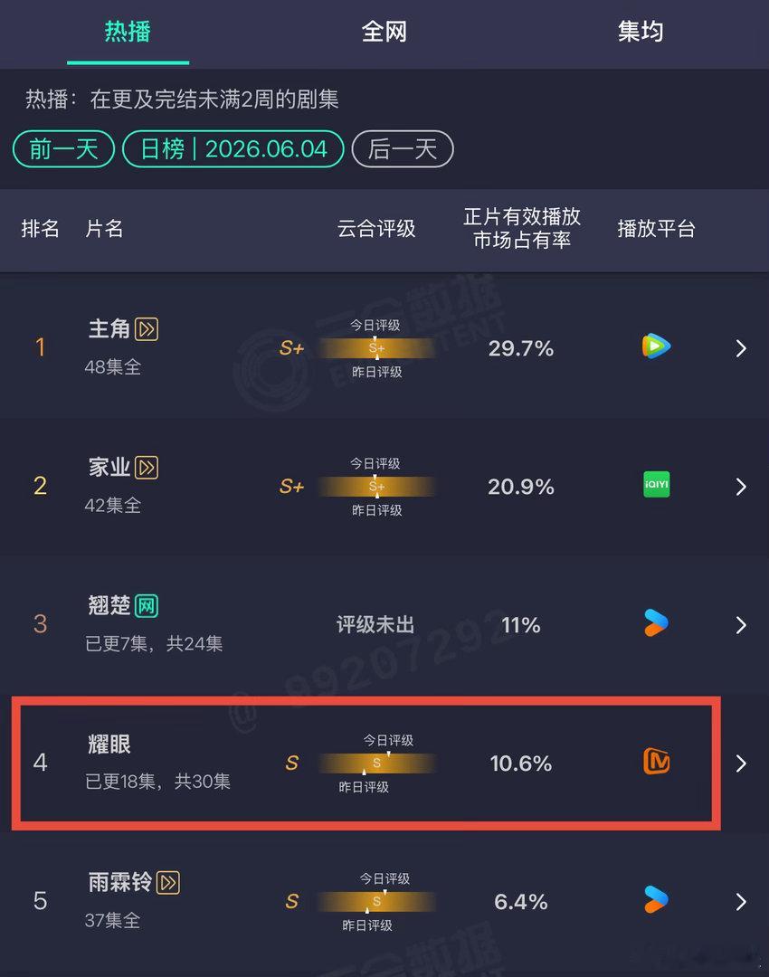 耀眼：内娱第一款清爽型cp没起来，声量对于现偶来说比较重要吧！这基本是共识了吧！