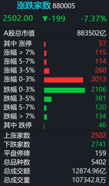 A股 今日成交1.28万亿。 ​​​