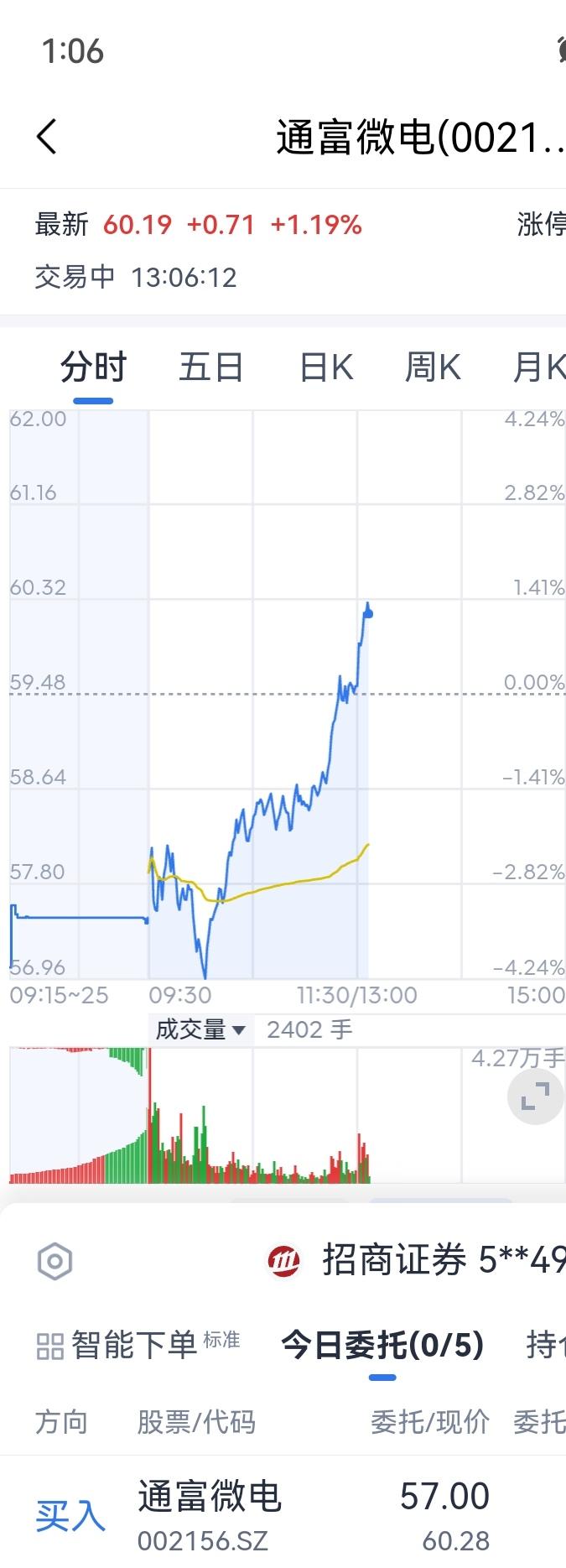 57元买入通富！爽！今天开始，锁仓！
目前持仓富联成本62元！启明16元！中体1