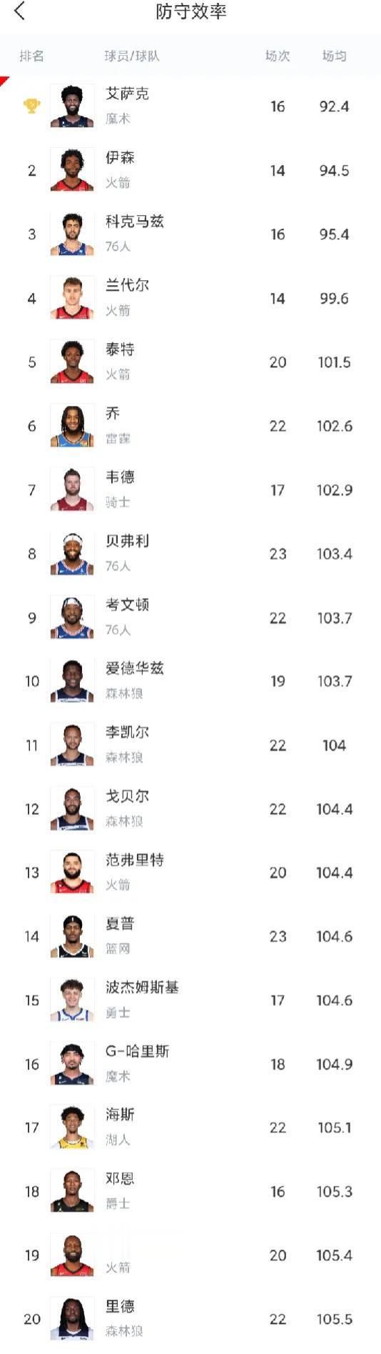 火箭队霸榜！防守效率前70球员中火箭队独占10席

         防守效率 