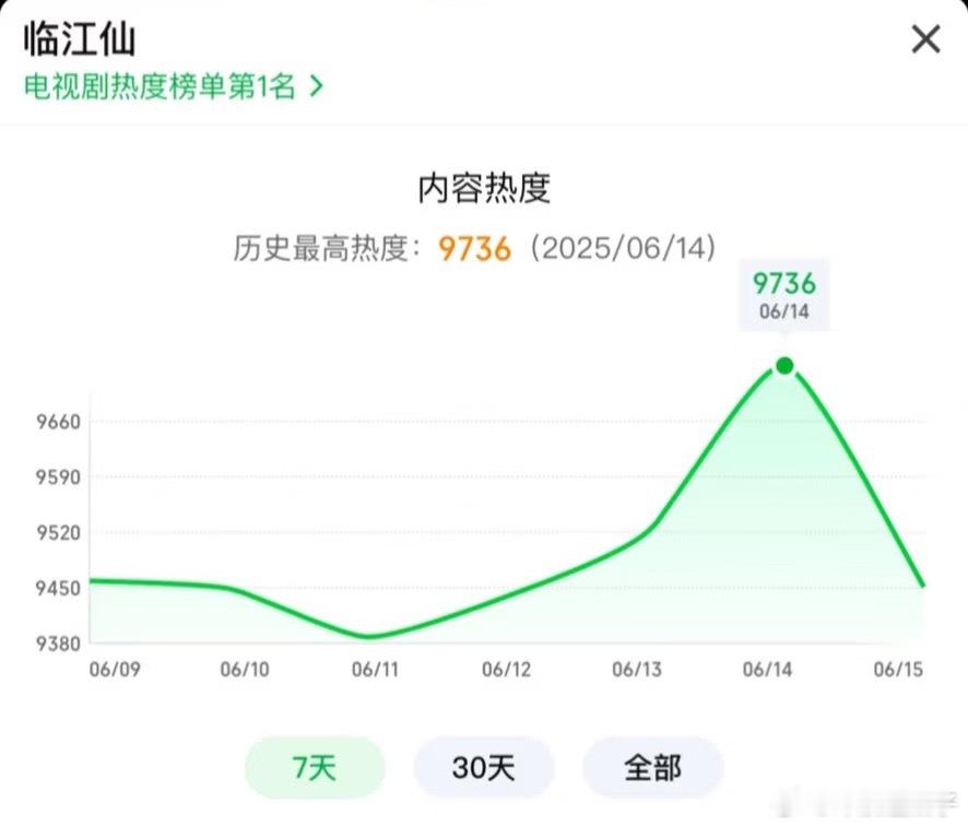 临江仙 昨天巅峰9736，是不是代表今天有戏1w了 ​​​