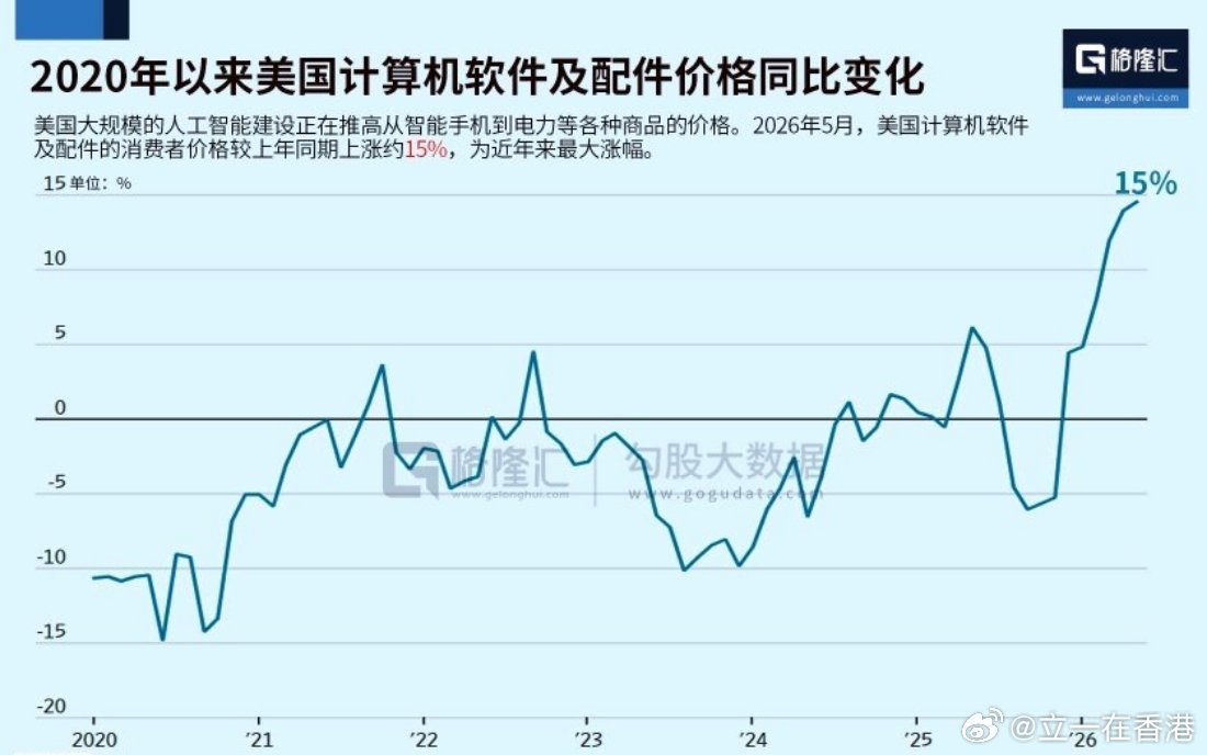 美国大规模的人工智能建设正在推高从智能手机到电力等各种商品的价格。2026年5月
