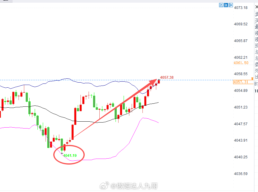 外汇黄金 早盘黄金4045/46多单现在反弹上来4057附近止盈11美jin，这