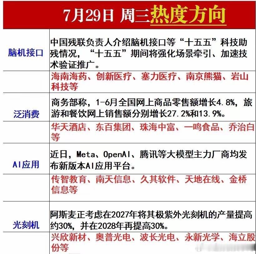星期三热点方向梳理 