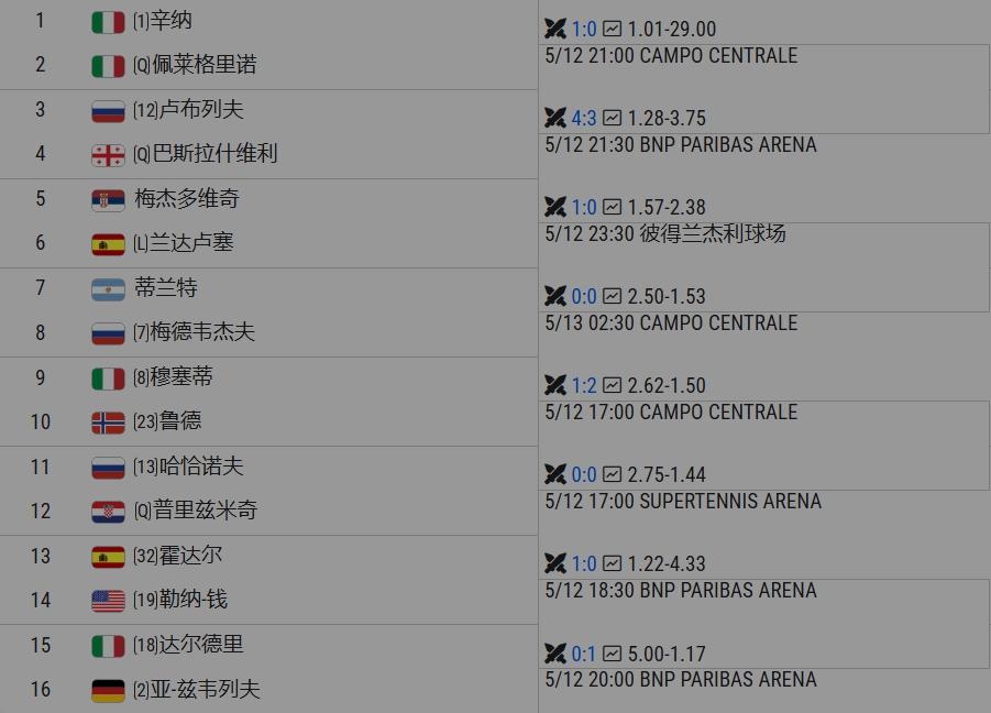 罗马大师赛16强捉对厮杀
17:00，穆塞蒂vs鲁德
18:30，霍达尔vs勒纳