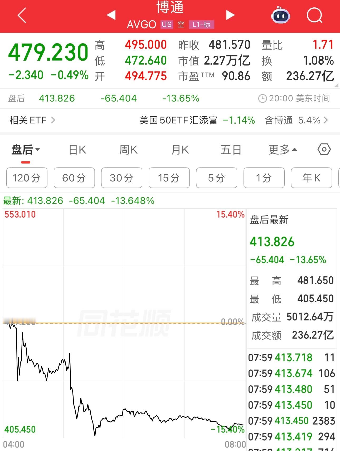 美股科技巨头博通盘后股价大跌13.65%，它在A股对应的科技股是谁。