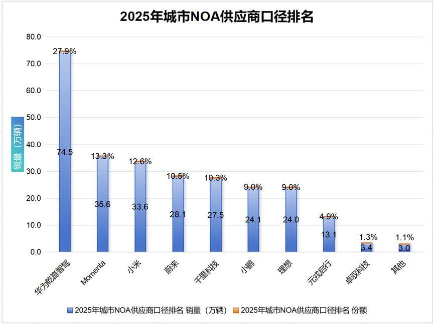 市场格局演进清晰，华为乾崑智驾夯实“一超”领跑地位
城市领航辅助市场正加速成熟，