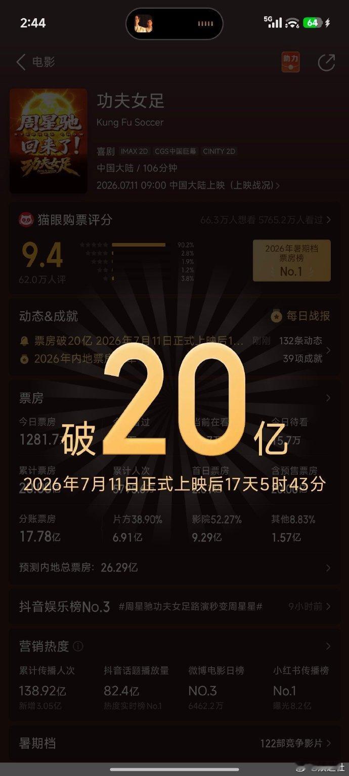 功夫女足破20亿了功夫女足票房破20亿了 功夫女足破20亿了 