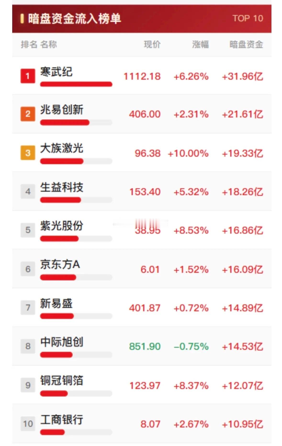 8月31日的暗盘榜前10真的给人看精神了，平均涨幅直接冲到47.22%，最猛的那