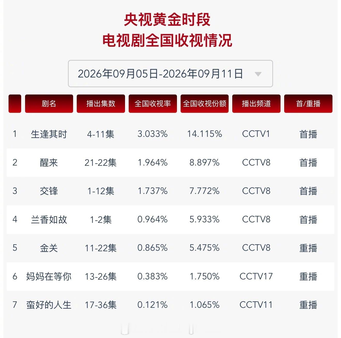 2026 年 9 月 20 日中国视听大数据 CVB 黄金档电视剧收视率日榜 T