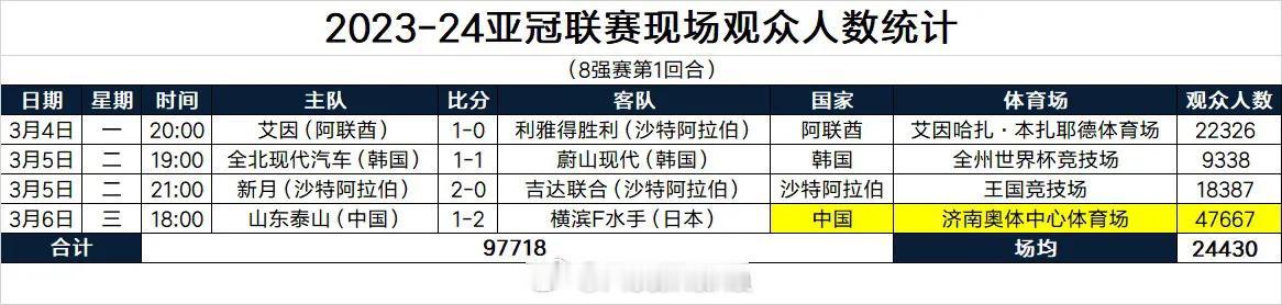 亚冠山东主场上座率遥遥领先！克雷桑情伤问题不大，和大雷相约泡澡！
刚刚结束的亚冠