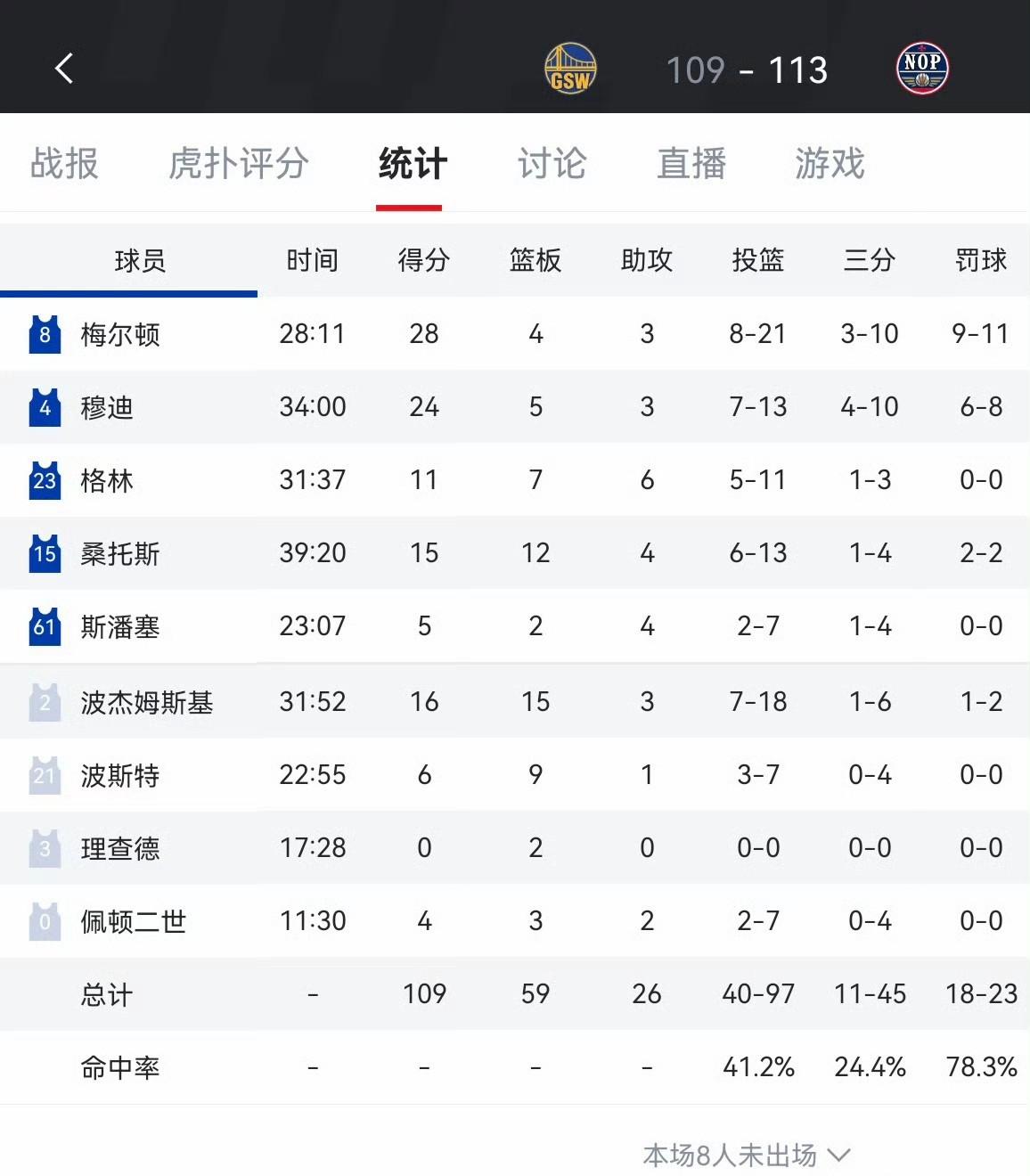 勇士要是没有追梦就好了……想不通科尔一直留着他干嘛？
勇士109-113不敌西部