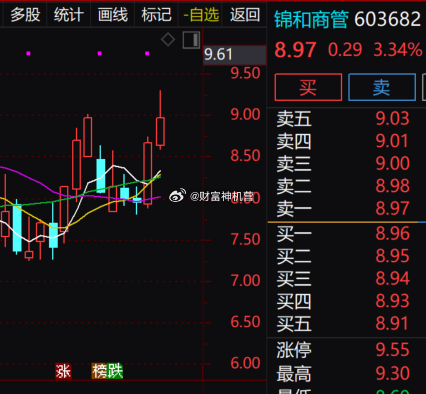 锦和商管整体维持多头走势，盘中冲高至 9.30 元之后小幅回落，当下涨幅 3.3
