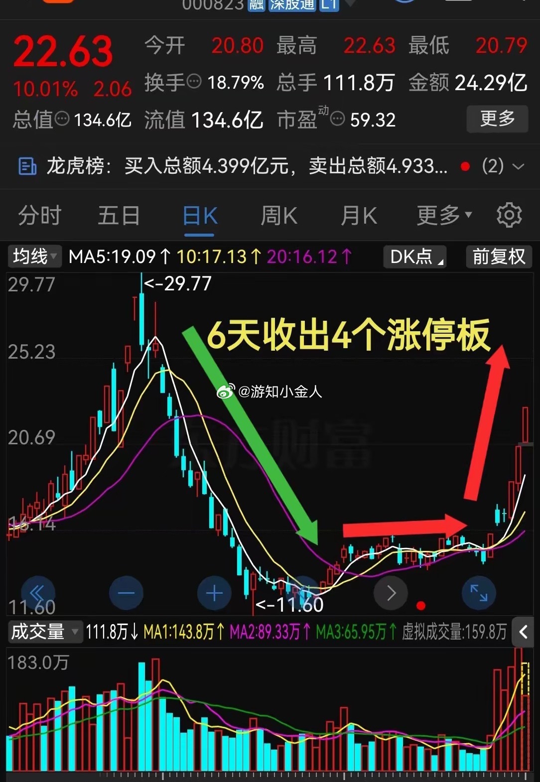 太猛了吧！够狠啊！6天收出4个涨停板，成交量暴增这气势真是杠杠滴！最近股票市场里