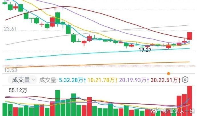 A股：下周做好抄底准备！买什么呢？周五尾盘快速下跌，成交量也随着放大了，说明有资