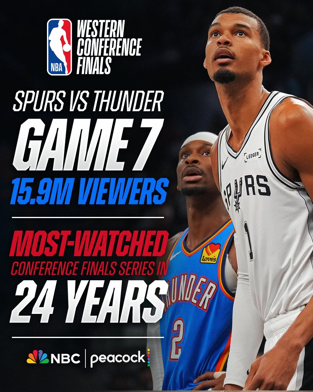 NBA官方，马刺与雷霆的西部决赛，成为了24年来收视率最高的分区决赛，在NBC及