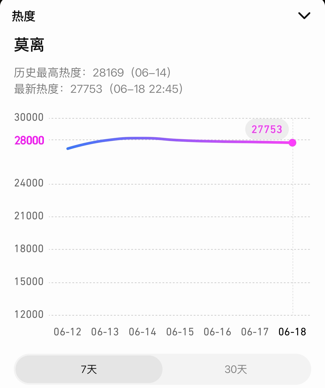 莫离今天热度还在降额，连续几天卡28000了，开播十天了，端午还有希望破3000