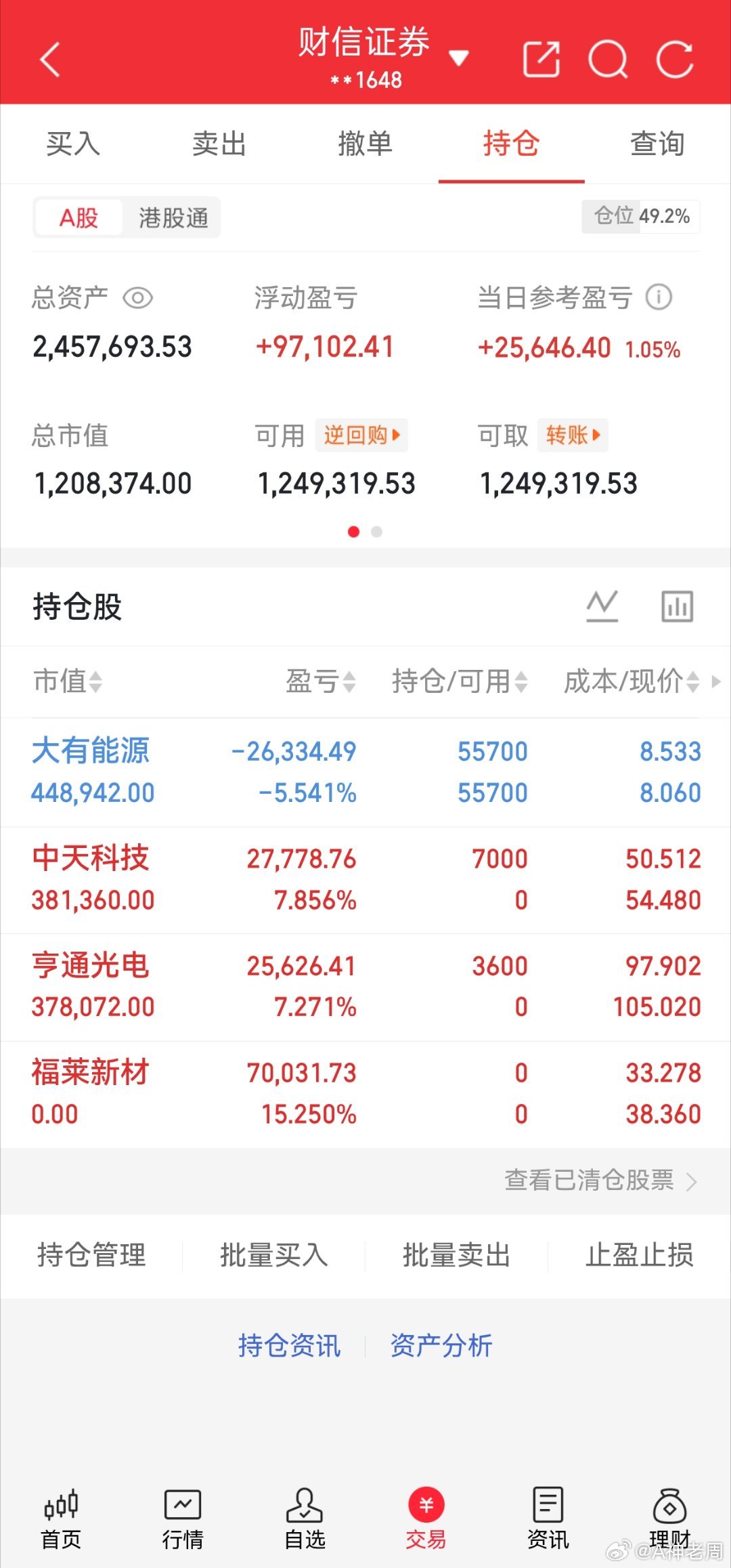 今日账户小幅收红，整体节奏符合预期。- 止盈：福莱新材完成波段目标，15.25%