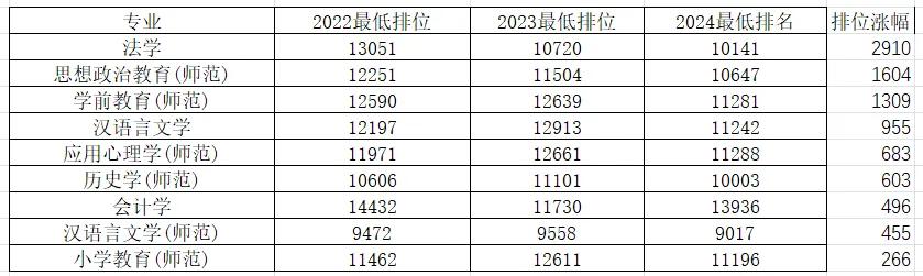 广州大学近三年录取排位上涨最多的专业排行榜（历史类）！注意，此数据是将同专业20