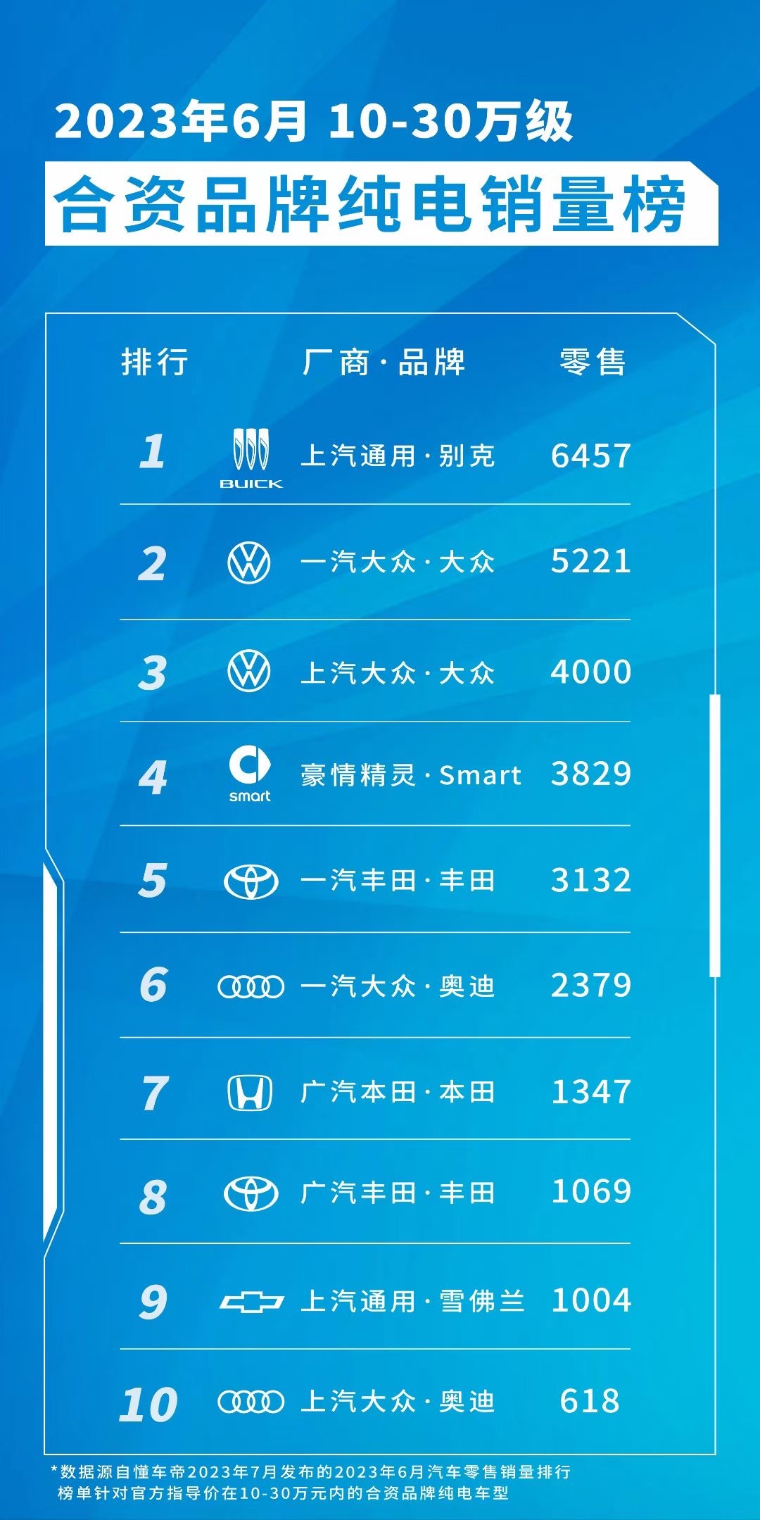 #新能源大牛说# 合资纯电也有排名了[喵喵]新势力排名今天还出了“李鬼”版（图三