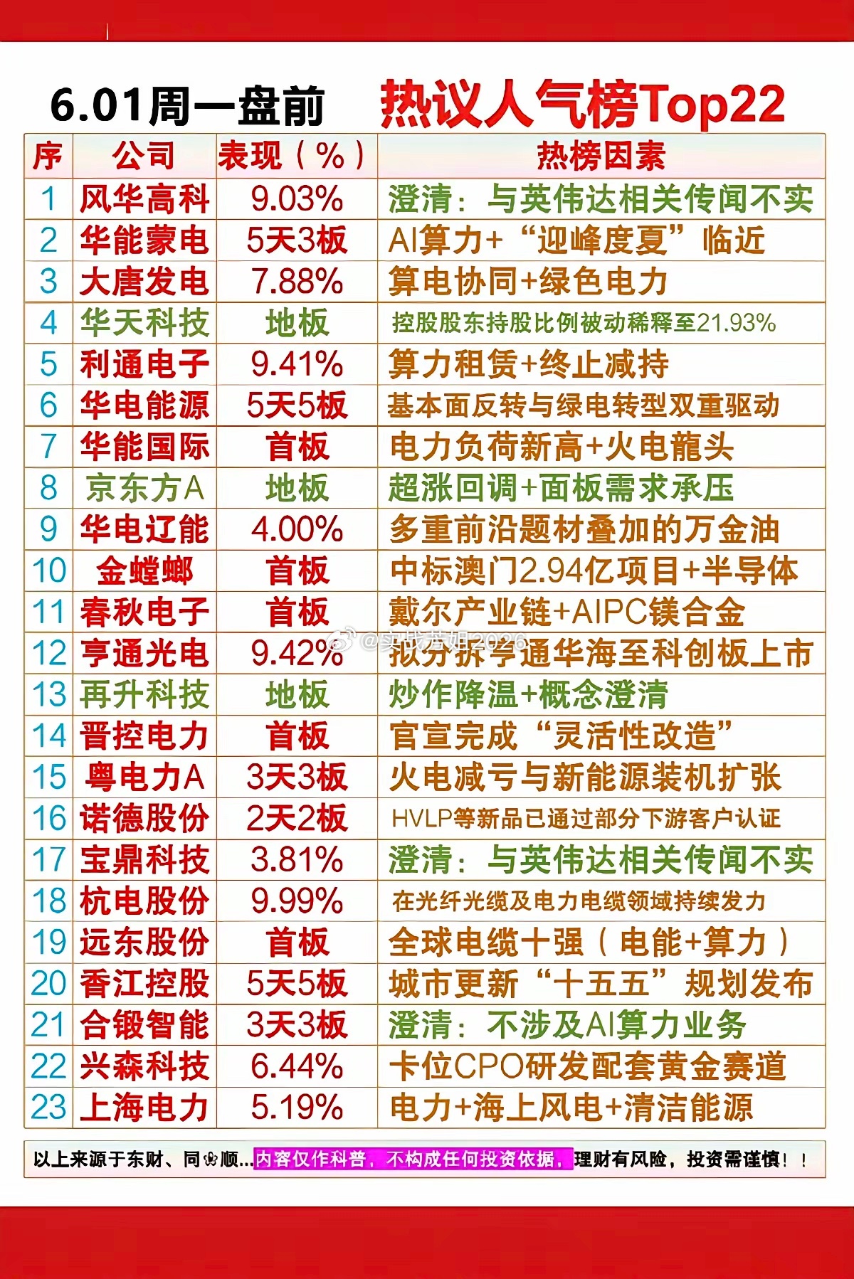 6.1周一  市场热议+人气热度榜！1.算电协同2.绿色电力3.戴尔产业链4.火