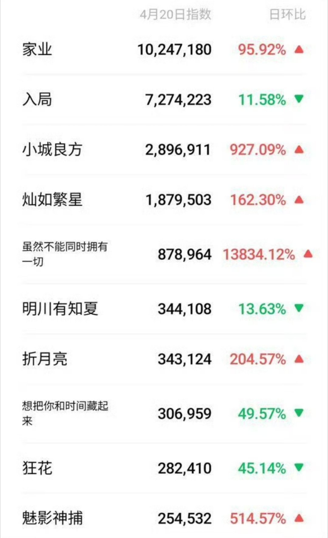 投：🥝卖菜大会微指出来了，杨紫《家业》断层第一杨紫家业130秒预告