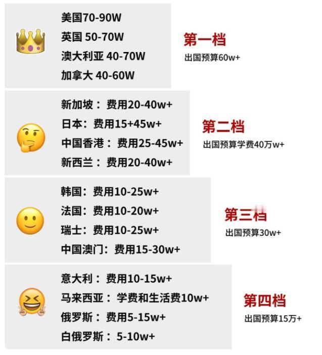 多少预算才能去留学！！来自留子的认可

“费用”是众多留学中最重要的一环，也有很