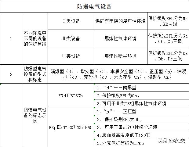 中级注册安全工程师《安全生产技术》（高频考点15）：防爆电气设备
1.本考点是至