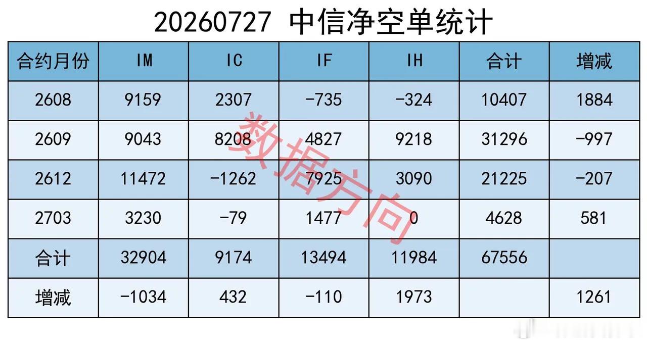 长鑫科技首日暴涨465%成交1400亿，创A股历史纪录 大盘全线飘红。上证指数涨