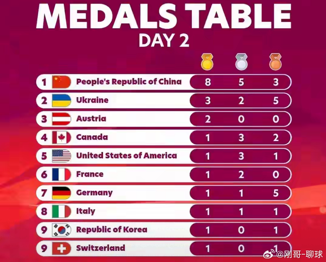 米兰冬残奥会：中国队8金5银3铜 金牌榜奖牌榜双榜首2026米兰冬残奥会 北京时