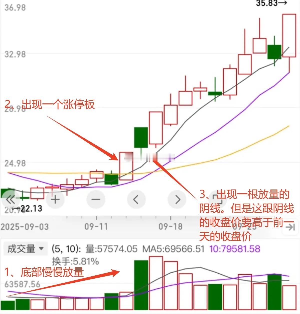 当一只股票在底部慢慢放量起来，并来了一个涨停板，然而在涨停板后马上来了一根放量阴