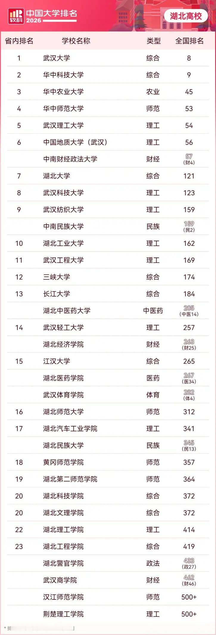 湖北高校比较有争议的有两个：一是武汉大学，居然排第1，排在华中科技大学之前。二是