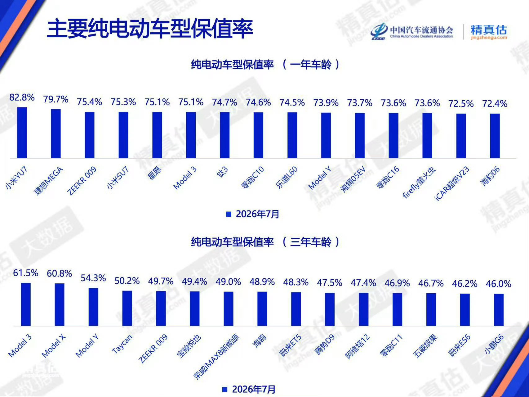 小米汽车保值率，你意想不到的猛！根据中国汽车流通协会和精真估联合发布《2026年