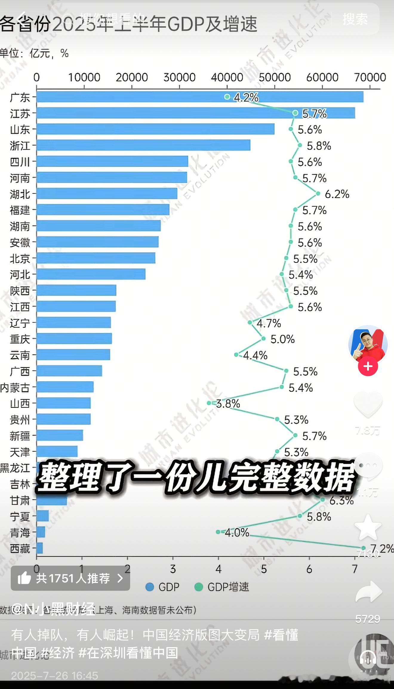 2025年上半年各省份GDP排名我知道江苏经济强，但没想到和广东已经这么接近了？