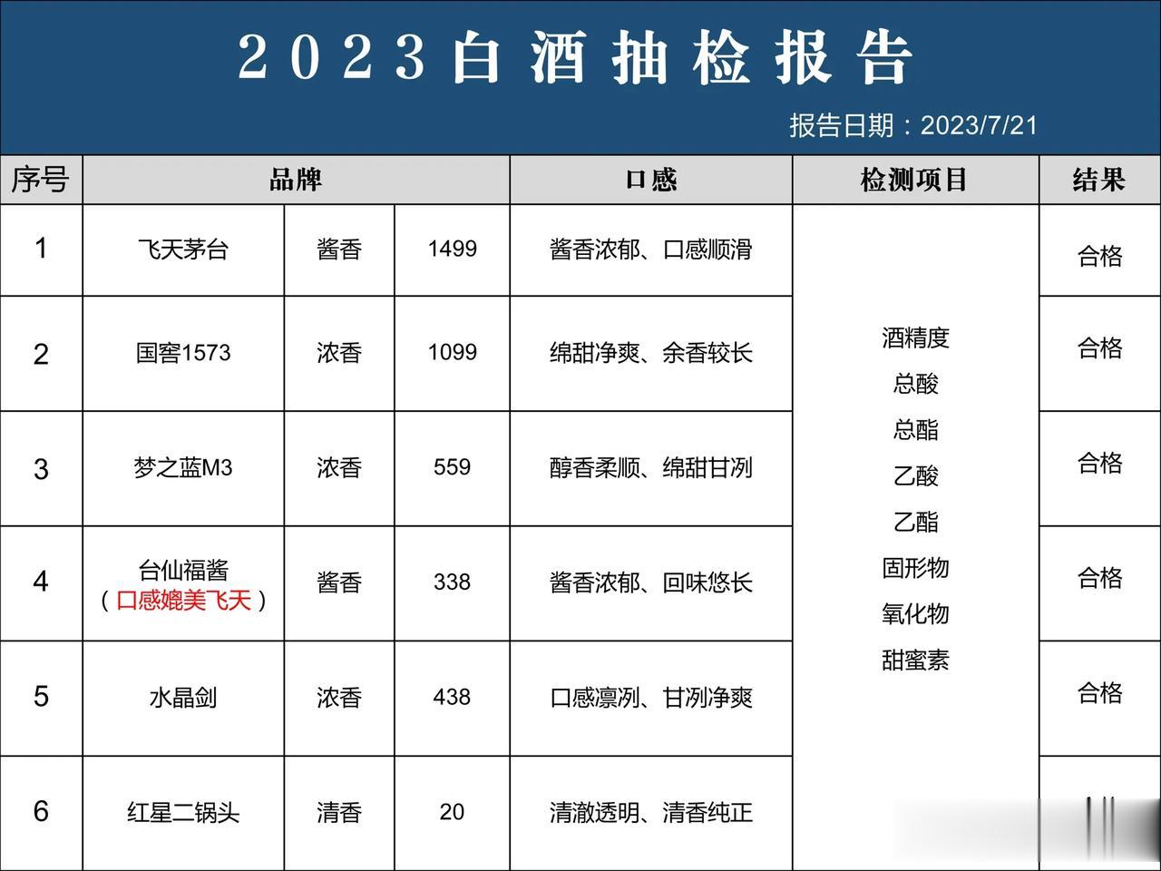 刚刚！国内前100名白酒抽检结果曝光，以下6款不含1滴工业酒精，可以放心喝

1