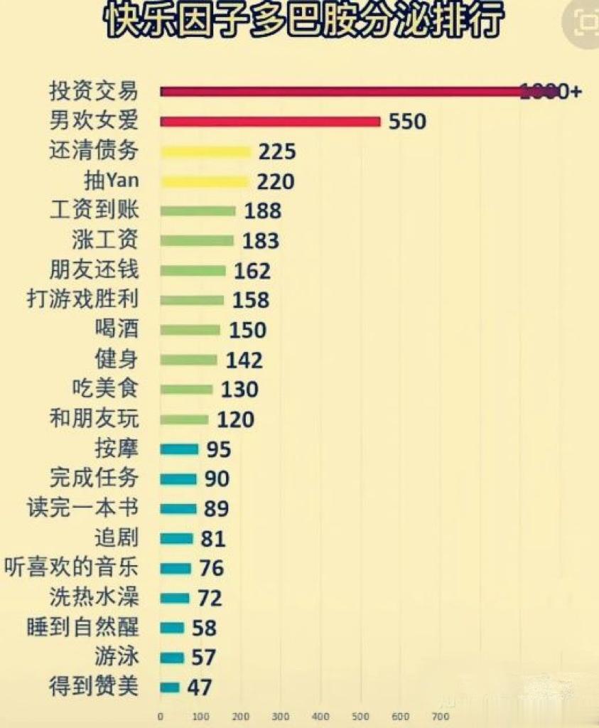 在快乐因子多巴胺分泌指数上，男欢女爱的快乐指数达到550。除了特殊人群，每个正常